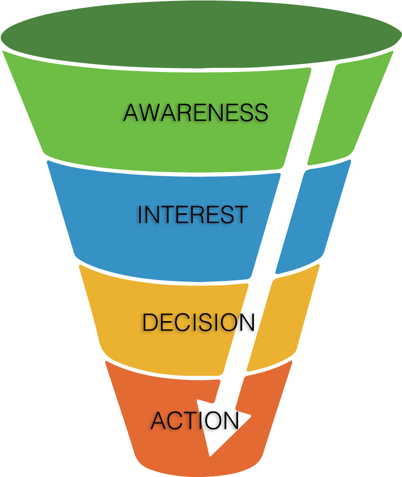 customer funnel example