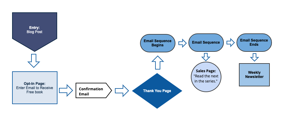 book funnel example