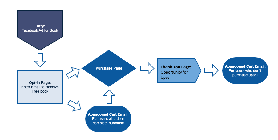 book funnel example